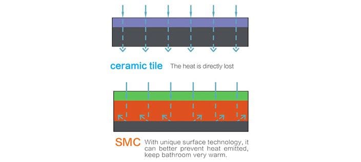 Heat Insulation, Heat Preservation